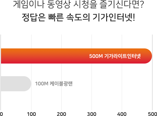 게임이나 동영상 시청을 즐기신다면? 정답은 빠른 속도의 기가인터넷!